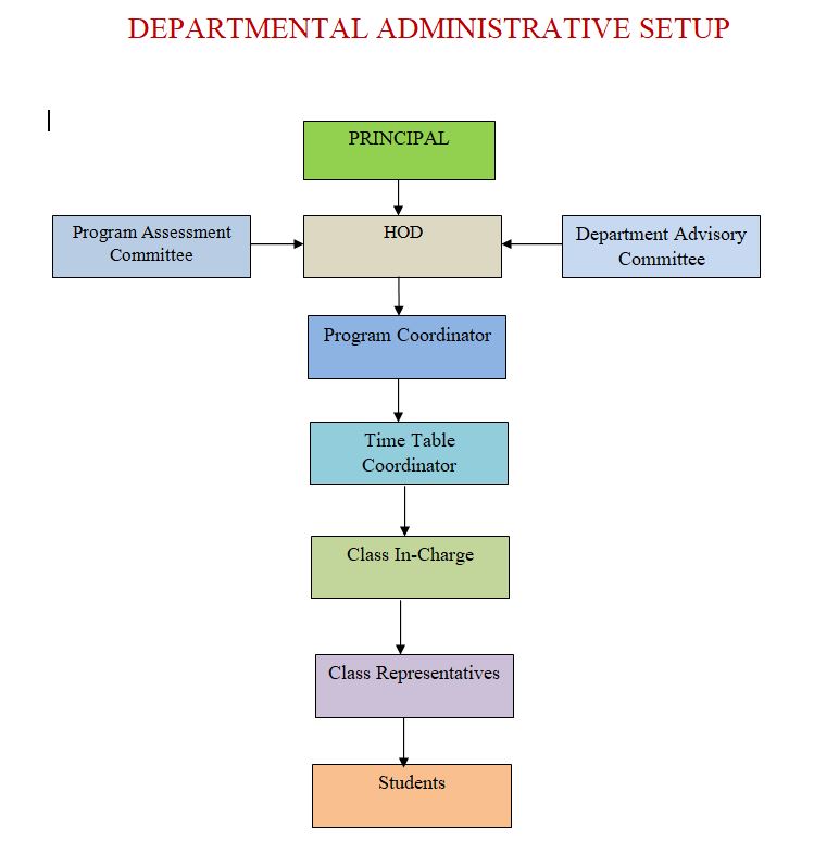 Departmental Administrative Setup